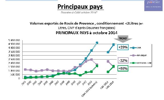 Export<br><b>Les Etats Unis confortent leur place de premiers importateurs de vins de Provence</b>