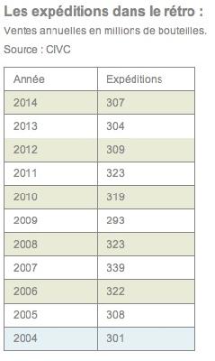 Chiffres<br><b>Les expéditions de Champagne ont progressé en 2014</b>