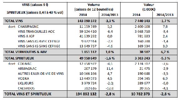 Exportations franaises 2014<br><b>Maintien dun niveau historique dexportation pour les vins et spiritueux de France</b>