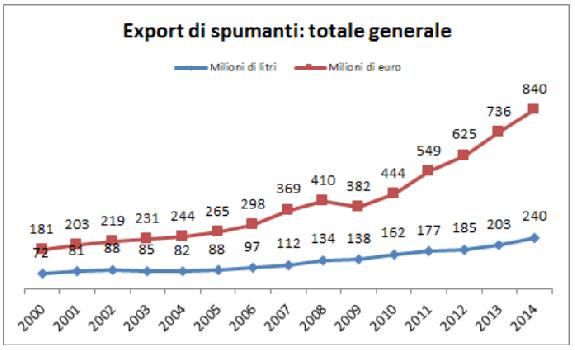 Italie<br><b>Nouveau record des effervescents italiens</b>