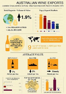 Ocanie<br><b>Les vins australiens progressent  l'export pour la premire fois depuis 2007</b>