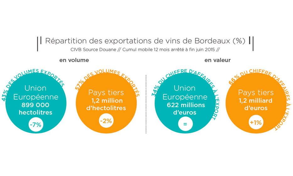Vins de Bordeaux<br><b>Des signes forts de reprise des exportations de vins de Bordeaux</b>