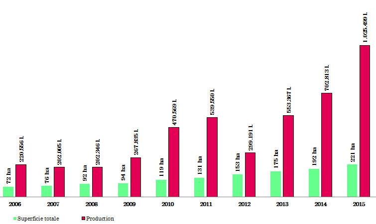 Rsultats records pour la viticulture belge en 2015<br><b>La production de vin multiplie par cinq en dix ans</b>